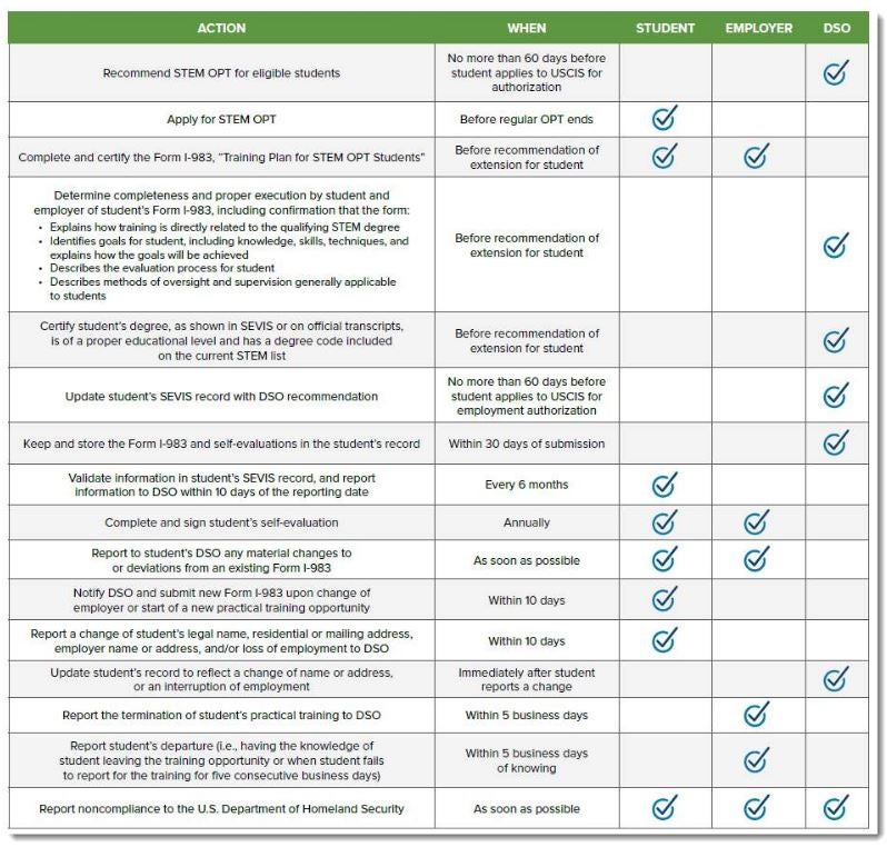 STEM OPT Reporting Timeline Cleveland State University